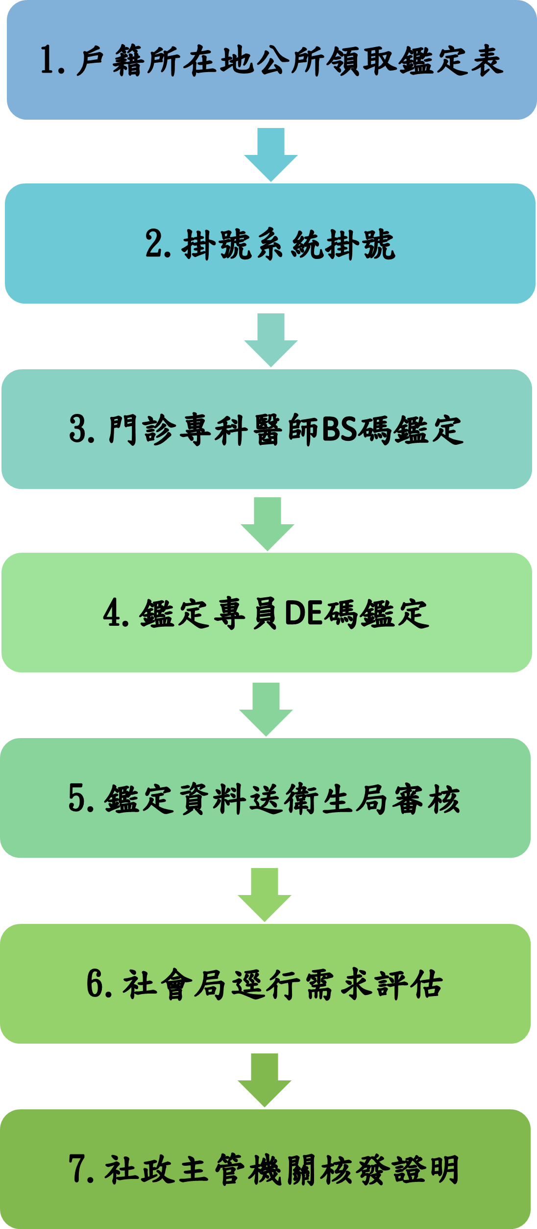 身心障礙鑑定流程 