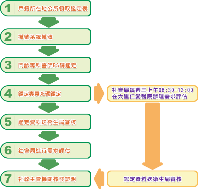 身心障礙鑑定流程 