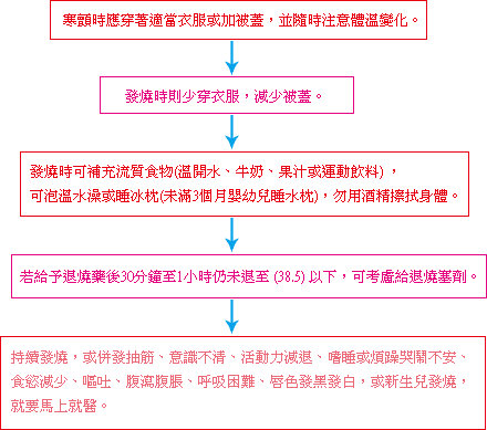 兒童發燒時,居家簡易處置流程圖