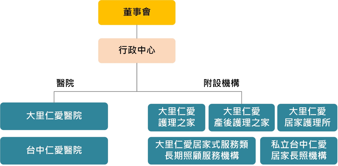 仁愛醫療財團法人組織圖