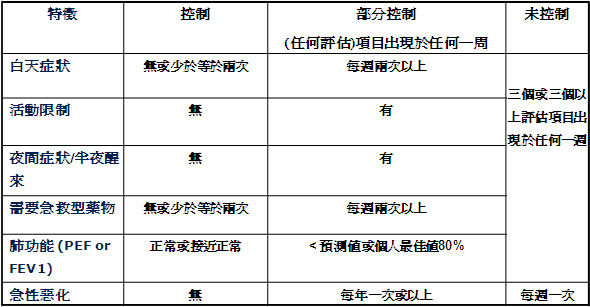 氣喘的階梯式治療原則