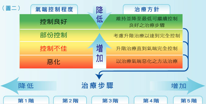 兩種階梯式治療方式
