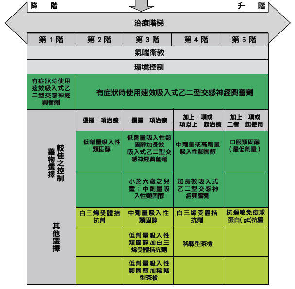 兩種階梯式治療方式