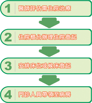   住院流程圖，詳細流程請參閱下方住院流程文字說明。