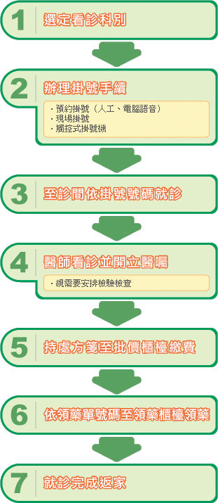 門診就醫流程圖，詳細流程請參閱下方「就醫流程」文字說明。