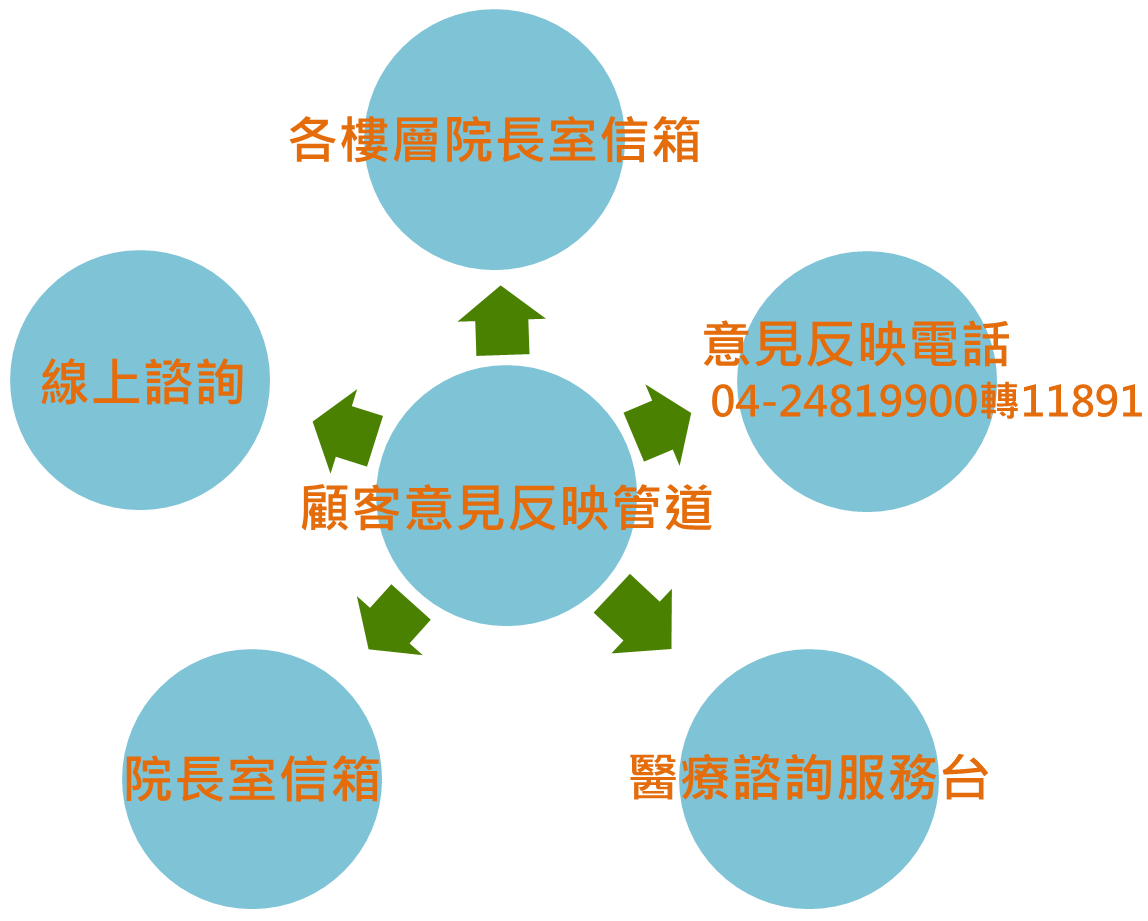 顧客意見反應管道